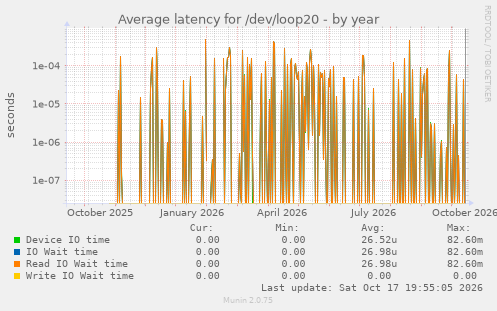 Average latency for /dev/loop20