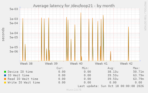 Average latency for /dev/loop21