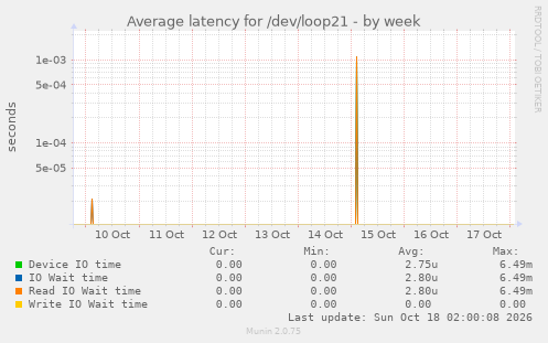 Average latency for /dev/loop21