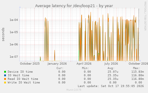 Average latency for /dev/loop21