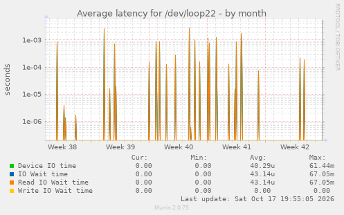 Average latency for /dev/loop22