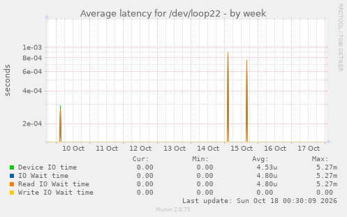 Average latency for /dev/loop22