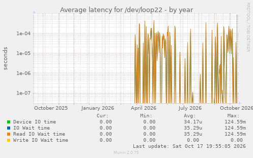 Average latency for /dev/loop22