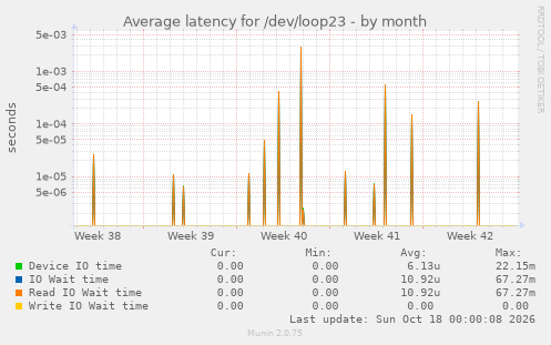 Average latency for /dev/loop23