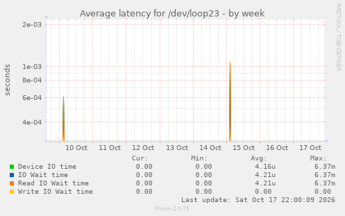 Average latency for /dev/loop23