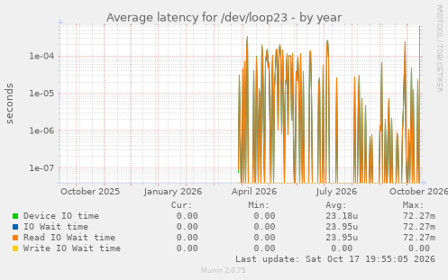 Average latency for /dev/loop23