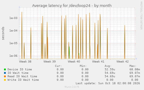 Average latency for /dev/loop24