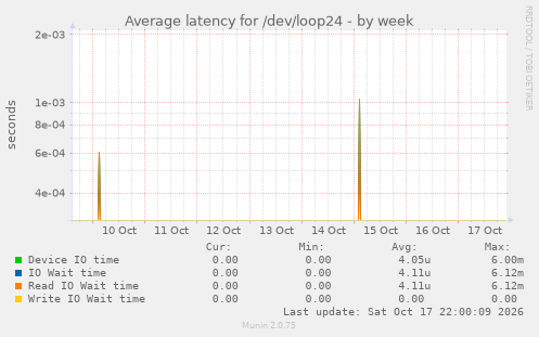 Average latency for /dev/loop24