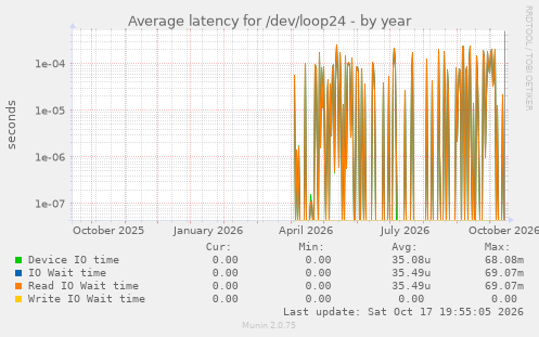 Average latency for /dev/loop24