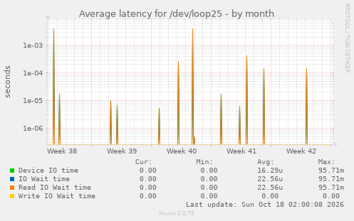 Average latency for /dev/loop25