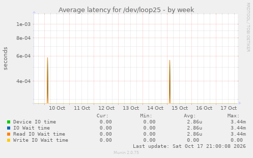 Average latency for /dev/loop25