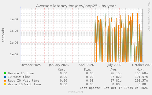 Average latency for /dev/loop25