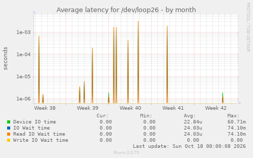 Average latency for /dev/loop26