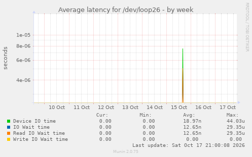 Average latency for /dev/loop26