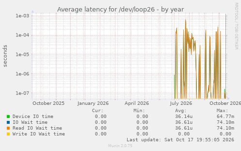 Average latency for /dev/loop26