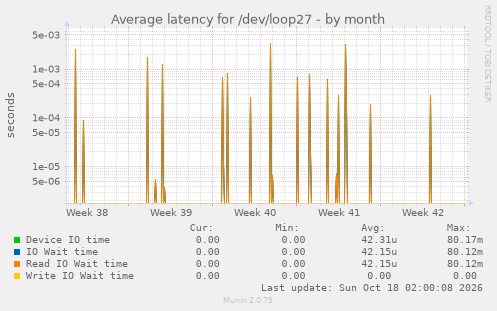 Average latency for /dev/loop27