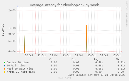Average latency for /dev/loop27
