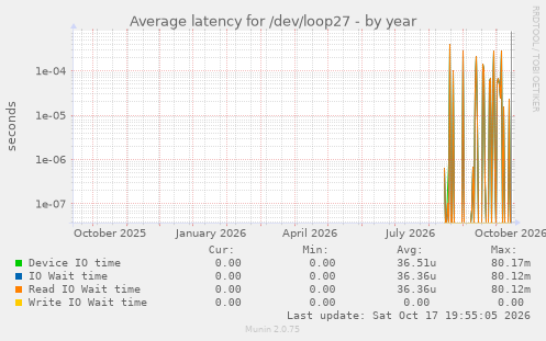 Average latency for /dev/loop27