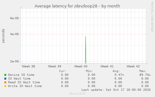 Average latency for /dev/loop28