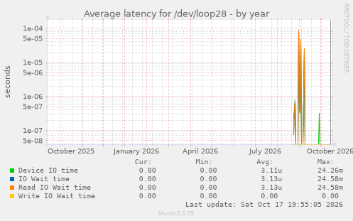 Average latency for /dev/loop28