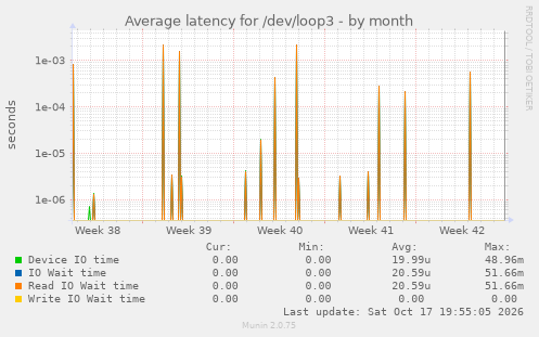 Average latency for /dev/loop3