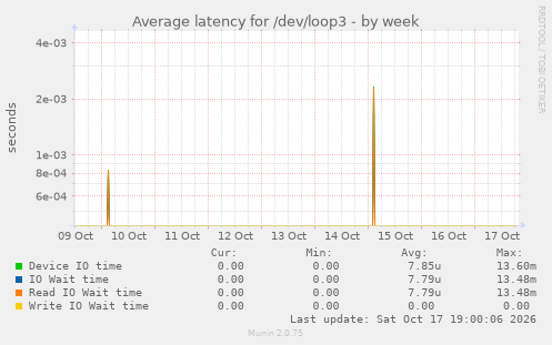 Average latency for /dev/loop3