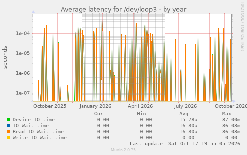 Average latency for /dev/loop3