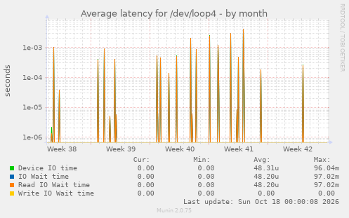 Average latency for /dev/loop4