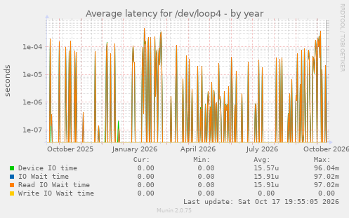 Average latency for /dev/loop4