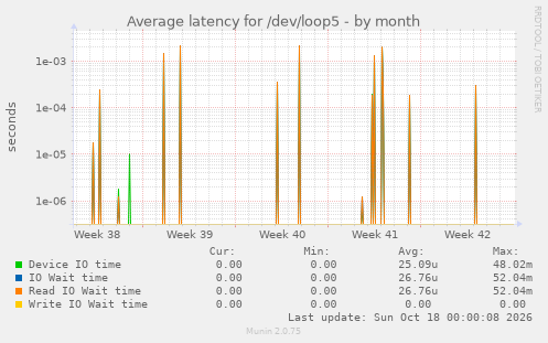 Average latency for /dev/loop5