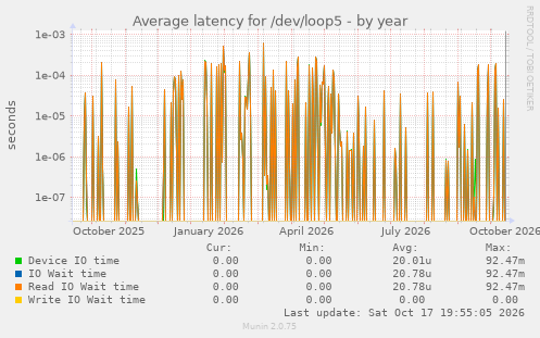 Average latency for /dev/loop5