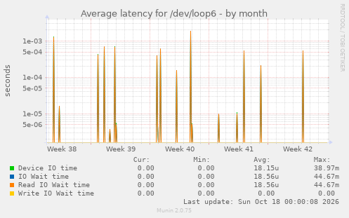 Average latency for /dev/loop6