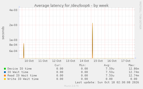 Average latency for /dev/loop6