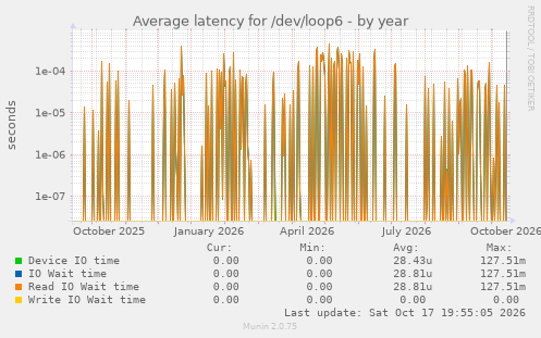 Average latency for /dev/loop6