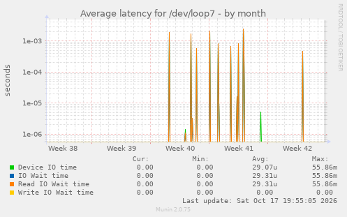 Average latency for /dev/loop7