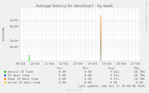 Average latency for /dev/loop7