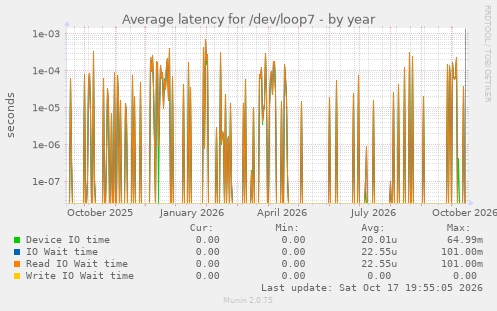 Average latency for /dev/loop7