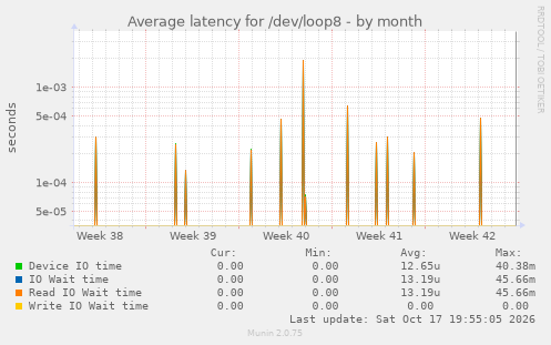 Average latency for /dev/loop8