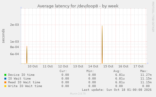 Average latency for /dev/loop8