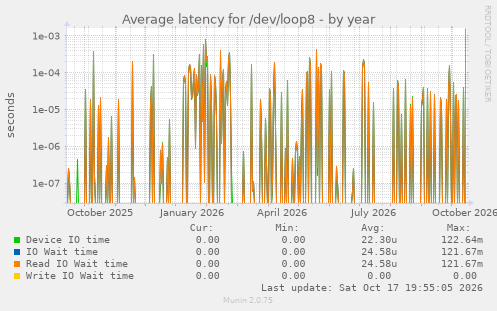 Average latency for /dev/loop8