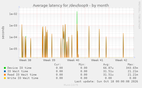 Average latency for /dev/loop9