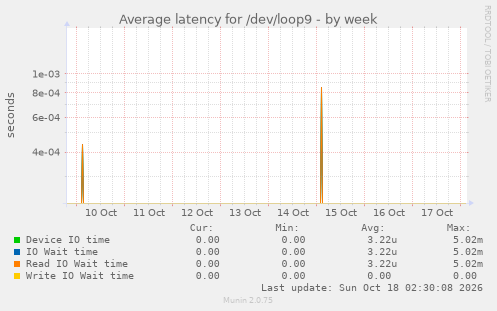 Average latency for /dev/loop9