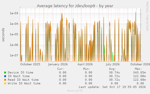 Average latency for /dev/loop9