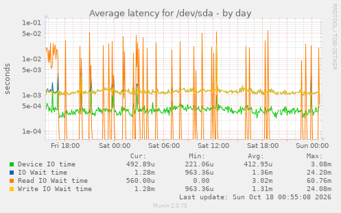 Average latency for /dev/sda
