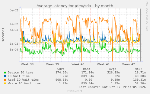 Average latency for /dev/sda