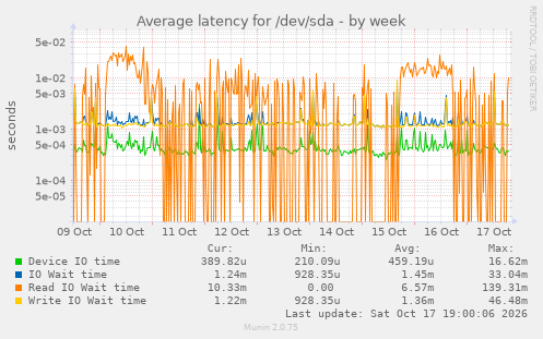 Average latency for /dev/sda