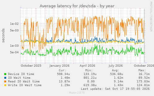 Average latency for /dev/sda