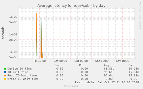Average latency for /dev/sdb