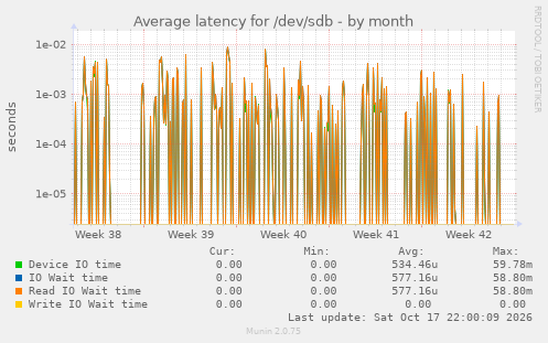 Average latency for /dev/sdb