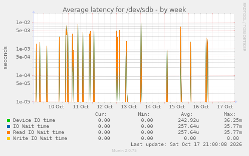 Average latency for /dev/sdb
